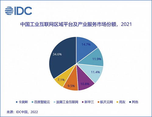 2022年中國工業(yè)互聯(lián)網(wǎng)平臺區(qū)域平臺及服務(wù)市場增長顯著，規(guī)模達(dá)2.64億美元